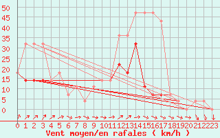 Courbe de la force du vent pour Ruhnu