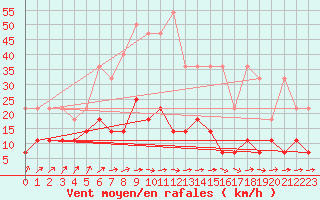 Courbe de la force du vent pour Bad Marienberg