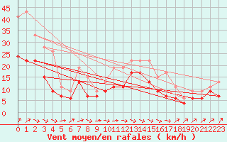 Courbe de la force du vent pour Saint-Quentin (02)