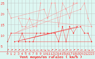 Courbe de la force du vent pour Tholey