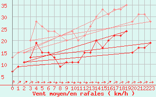 Courbe de la force du vent pour Muret (31)