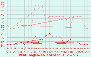 Courbe de la force du vent pour Tartu