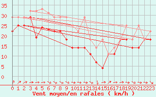 Courbe de la force du vent pour Fichtelberg