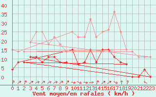 Courbe de la force du vent pour Lons-le-Saunier (39)