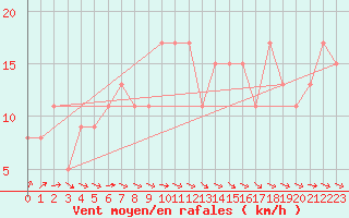 Courbe de la force du vent pour Rhyl