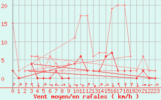 Courbe de la force du vent pour Ebnat-Kappel