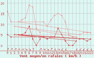 Courbe de la force du vent pour Besanon (25)