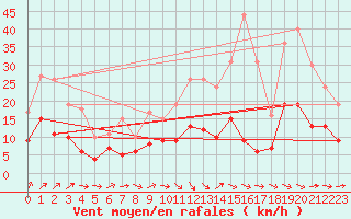 Courbe de la force du vent pour Agen (47)