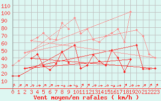 Courbe de la force du vent pour Pointe de Socoa (64)