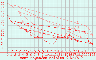 Courbe de la force du vent pour Helligvaer Ii