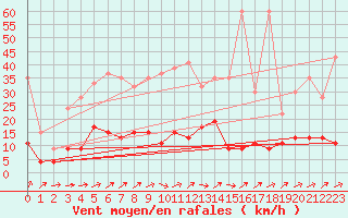 Courbe de la force du vent pour Rnenberg