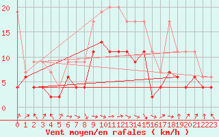 Courbe de la force du vent pour Altenrhein