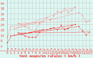Courbe de la force du vent pour Mauroux (32)