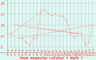 Courbe de la force du vent pour Tiaret