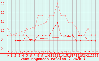 Courbe de la force du vent pour Ylistaro Pelma