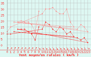 Courbe de la force du vent pour Lannion (22)
