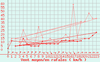 Courbe de la force du vent pour Leck