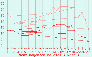 Courbe de la force du vent pour Beaucroissant (38)