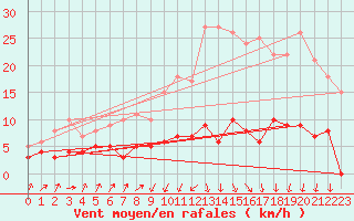 Courbe de la force du vent pour Quintenic (22)