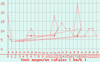 Courbe de la force du vent pour Trondheim Voll