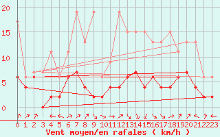 Courbe de la force du vent pour Ble - Binningen (Sw)