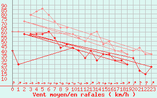 Courbe de la force du vent pour Halten Fyr