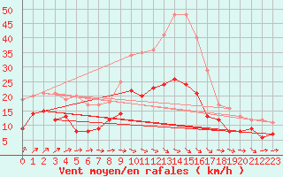 Courbe de la force du vent pour Saint-Quentin (02)