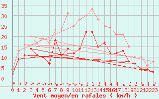 Courbe de la force du vent pour Wunsiedel Schonbrun