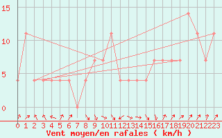Courbe de la force du vent pour Seibersdorf