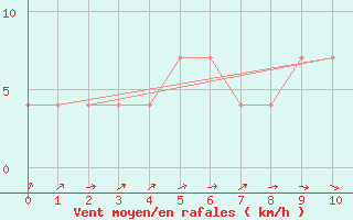 Courbe de la force du vent pour Beograd