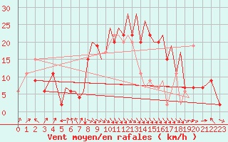 Courbe de la force du vent pour Hawarden