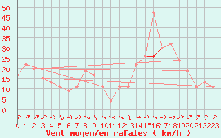 Courbe de la force du vent pour Kinloss