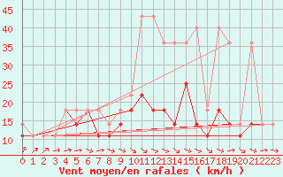 Courbe de la force du vent pour Hel