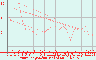 Courbe de la force du vent pour Sennybridge