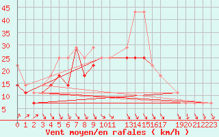 Courbe de la force du vent pour Raciborz
