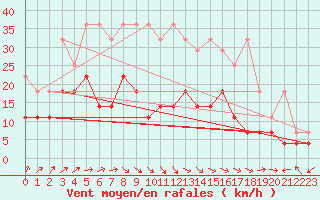 Courbe de la force du vent pour Bad Lippspringe