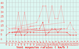 Courbe de la force du vent pour Essen