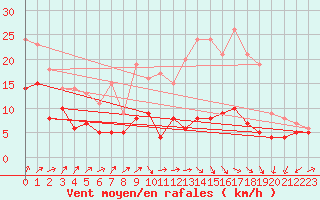 Courbe de la force du vent pour Montbeugny (03)