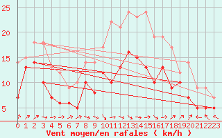 Courbe de la force du vent pour Deuselbach