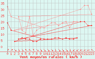 Courbe de la force du vent pour Napf (Sw)