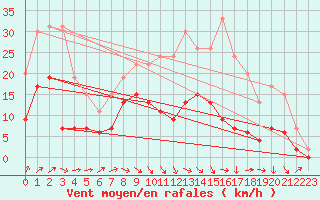 Courbe de la force du vent pour Agen (47)