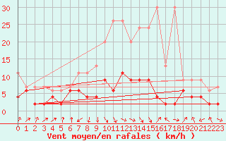Courbe de la force du vent pour Interlaken