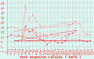 Courbe de la force du vent pour Gelbelsee