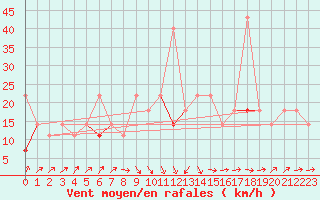 Courbe de la force du vent pour Fokstua Ii