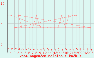 Courbe de la force du vent pour Viitasaari