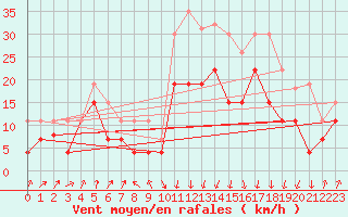 Courbe de la force du vent pour Calvi (2B)