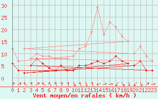 Courbe de la force du vent pour Strasbourg (67)