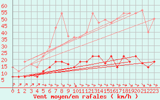 Courbe de la force du vent pour La Molina