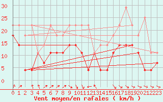 Courbe de la force du vent pour Wudenes