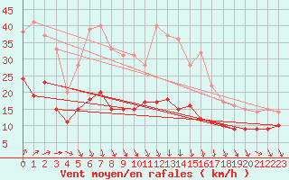 Courbe de la force du vent pour Saint-Quentin (02)